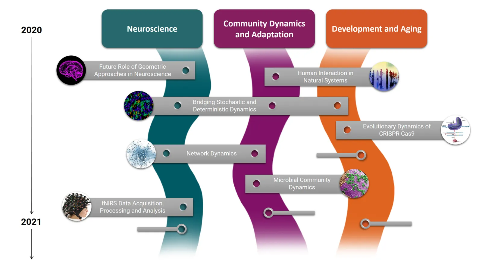 Slide displaying MBI scientific streams